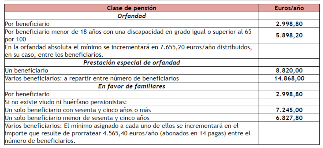 Real Decreto 65/2022: así se revalorizarán las pensiones