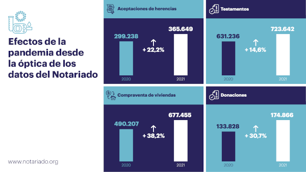 Herencias, testamentos y donaciones crecieron a doble dígito en 2021