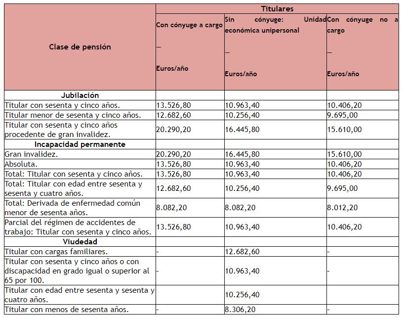 Real Decreto 1058/2022: Las pensiones suben un 8,5 % en 2023 