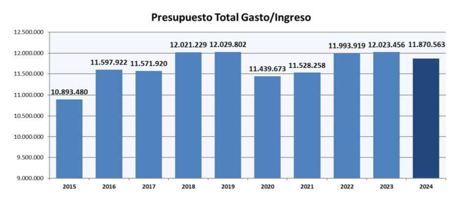 El prespuesto de Abogacía cae un 1,3% por la reducción del censo