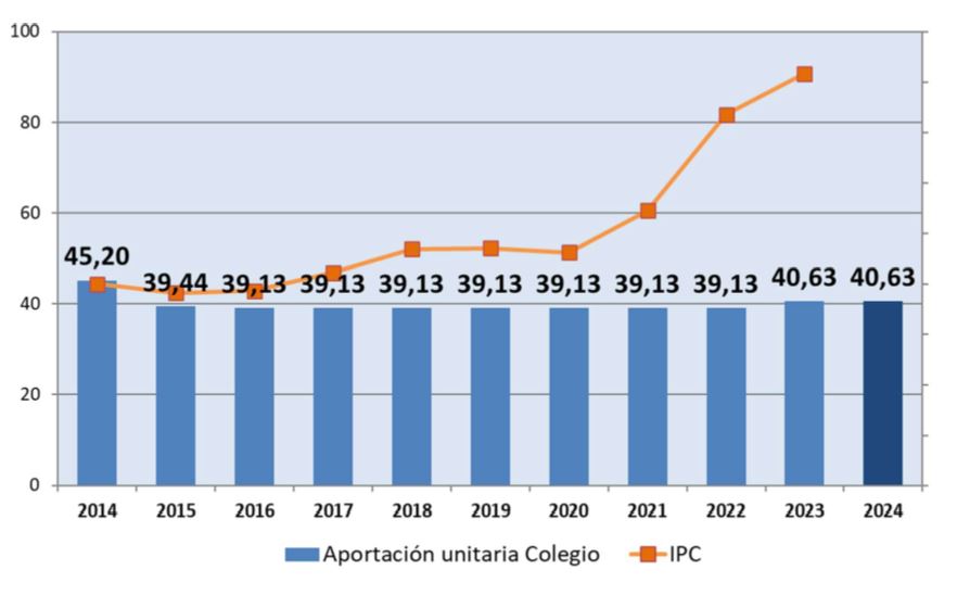 El prespuesto de Abogacía cae un 1,3% por la reducción del censo