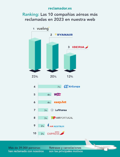 Vueling, la aerolínea que más reclamaciones recibió en 2023, según reclamador