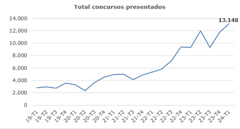 Los concursos judiciales aumentan un 41,1 %: siete de cada diez lanzamientos fueron por impagos del alquiler