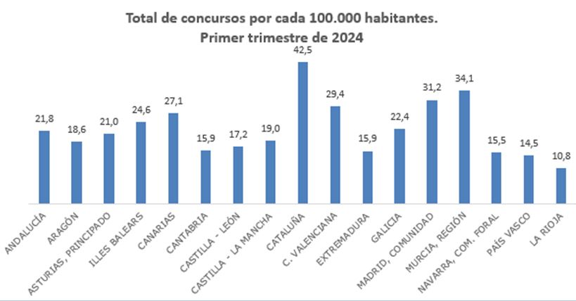 Los concursos judiciales aumentan un 41,1 %: siete de cada diez lanzamientos fueron por impagos del alquiler