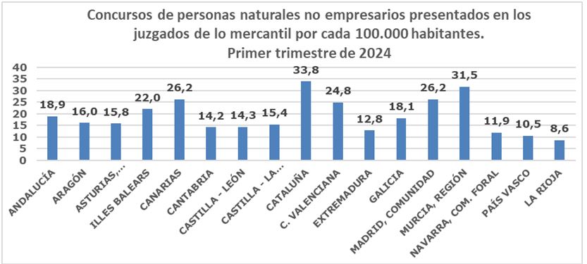 Los concursos judiciales aumentan un 41,1 %: siete de cada diez lanzamientos fueron por impagos del alquiler