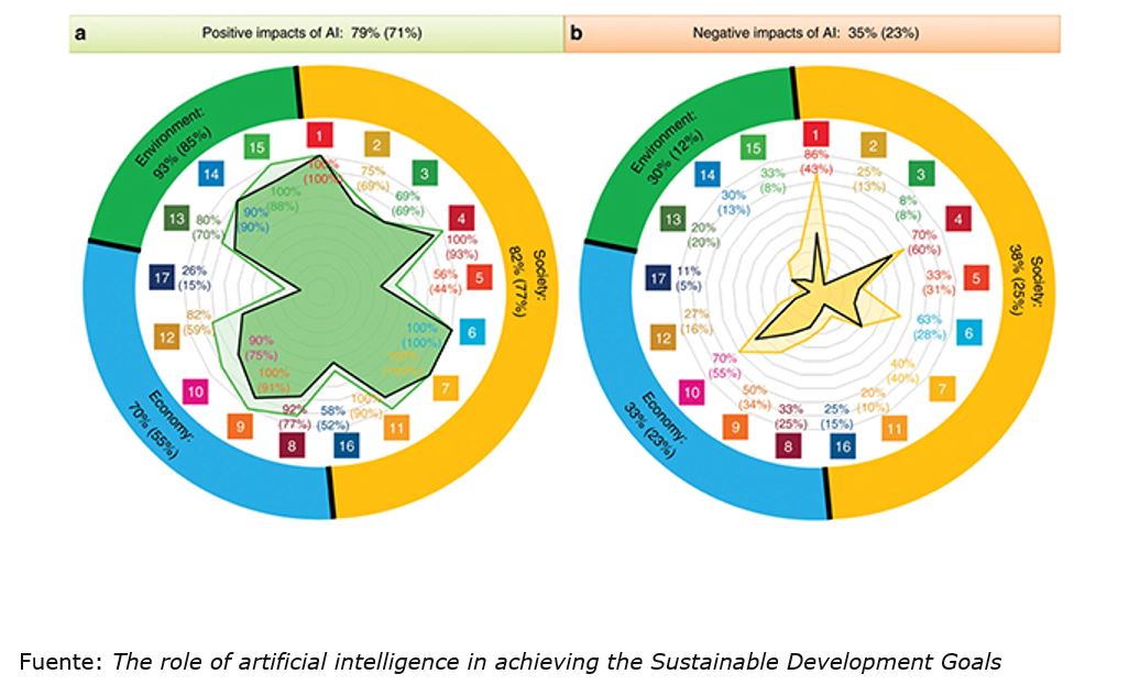 Cómo usar la Inteligencia Artificial para la consecución de los ODS de la Agenda 2030: una visión desde la ética, la innovación y los algoritmos verdes (1) 