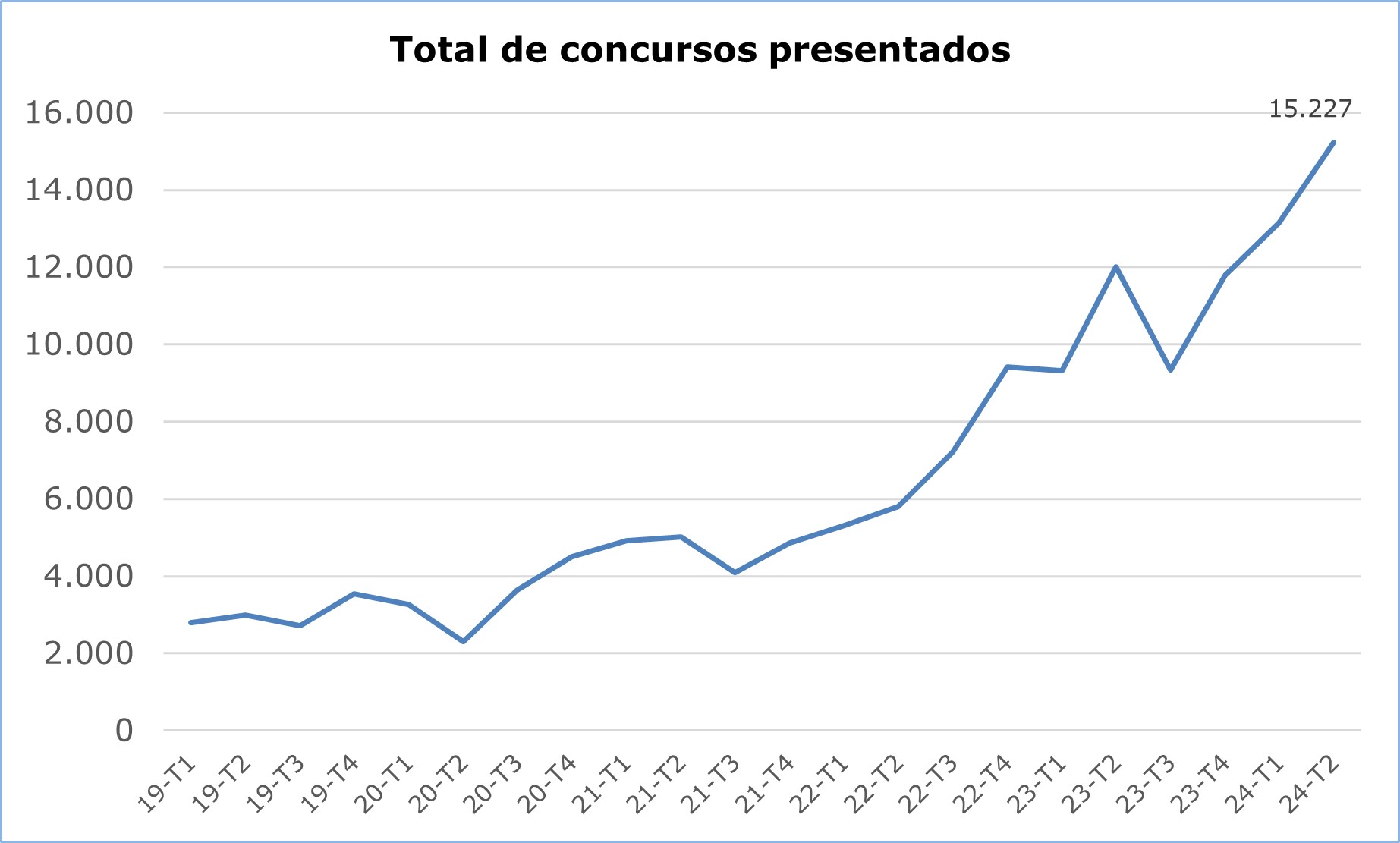 Los concursos presentados mantienen su tendencia ascendente y aumentan casi un 27% en el segundo trimestre