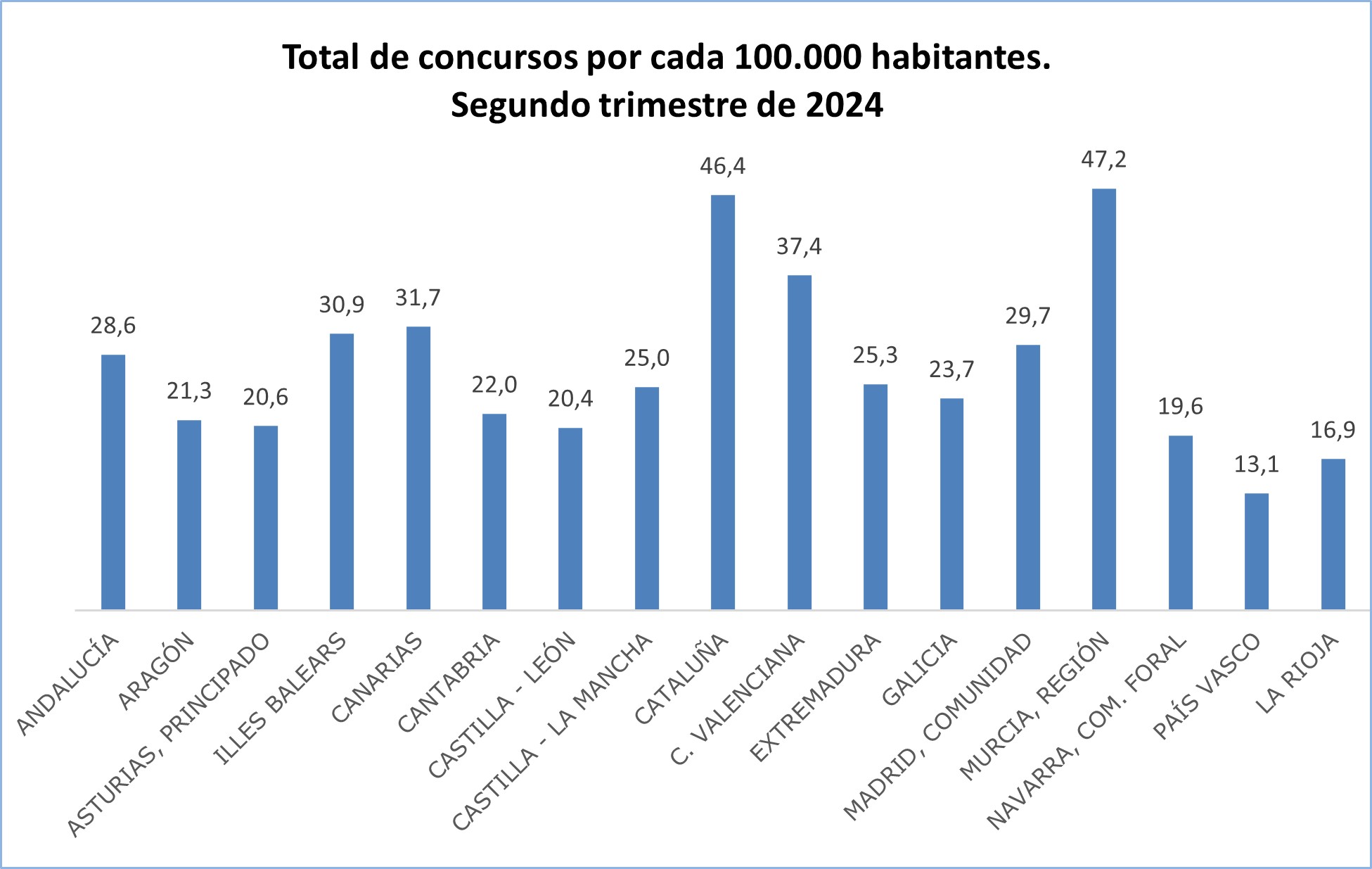 Los concursos presentados mantienen su tendencia ascendente y aumentan casi un 27% en el segundo trimestre