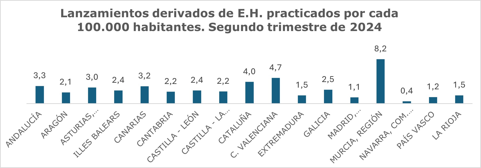 Los concursos presentados mantienen su tendencia ascendente y aumentan casi un 27% en el segundo trimestre