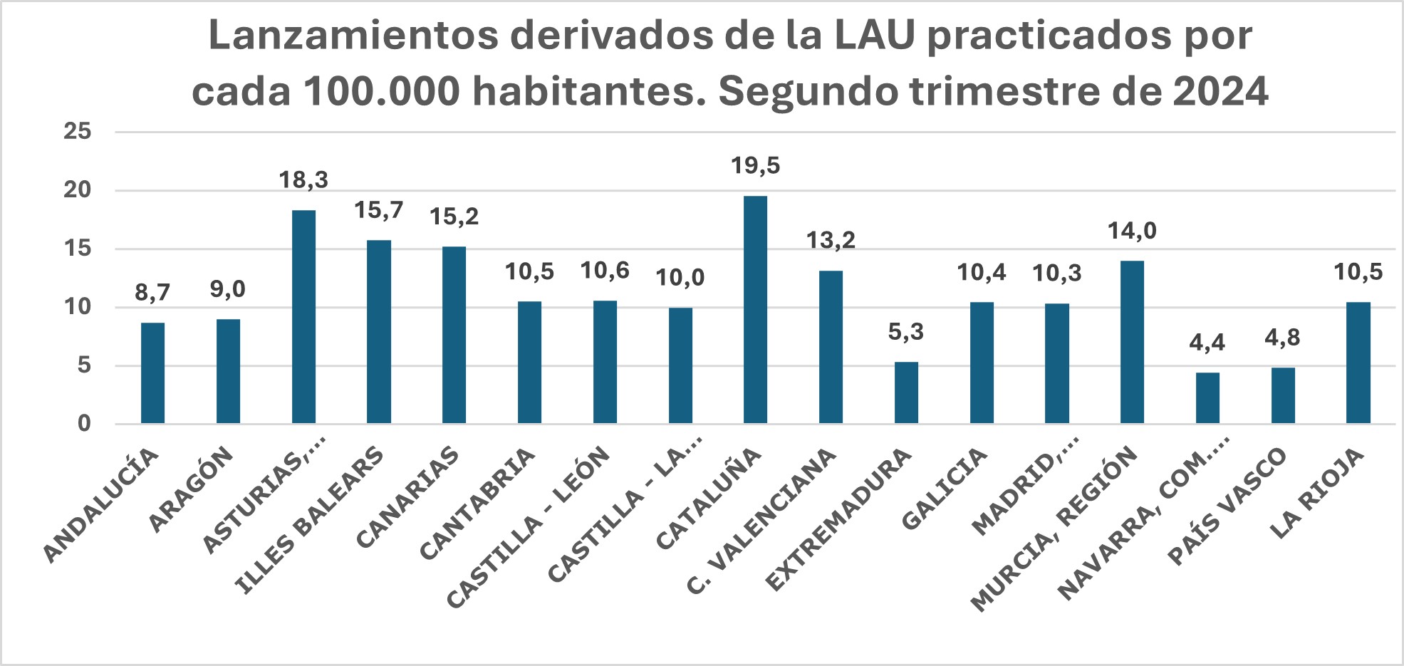 Los concursos presentados mantienen su tendencia ascendente y aumentan casi un 27% en el segundo trimestre