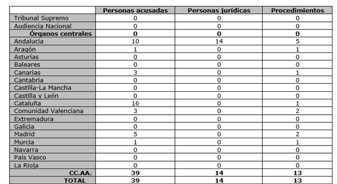 Los juzgados y tribunales españoles procesaron a 39 personas físicas y 14 jurídicas por delitos de corrupción durante el segundo trimestre de 2024