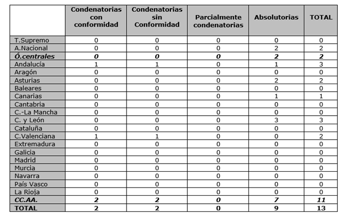 Los juzgados y tribunales españoles procesaron a 39 personas físicas y 14 jurídicas por delitos de corrupción durante el segundo trimestre de 2024