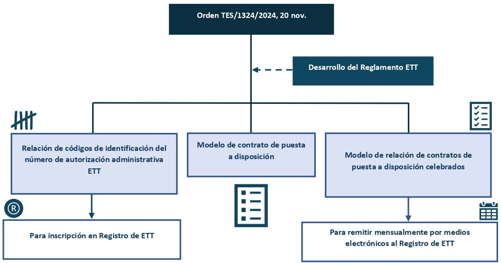 Orden TES/1324/2024: así es la nueva regulación para las empresas de trabajo temporal