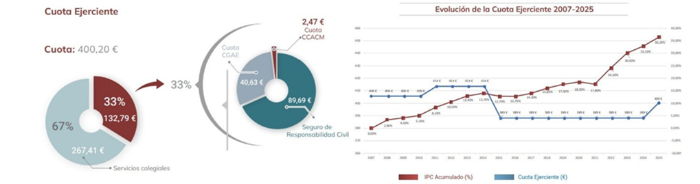 El ICAM aprueba un presupuesto de 32,4 millones de euros para 2025