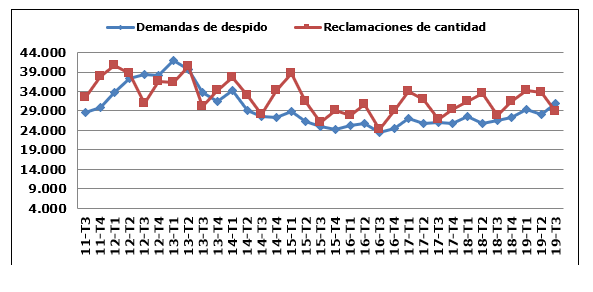 El CGPJ notifica una caída de los desahucios y un aumento de las demandas por despido