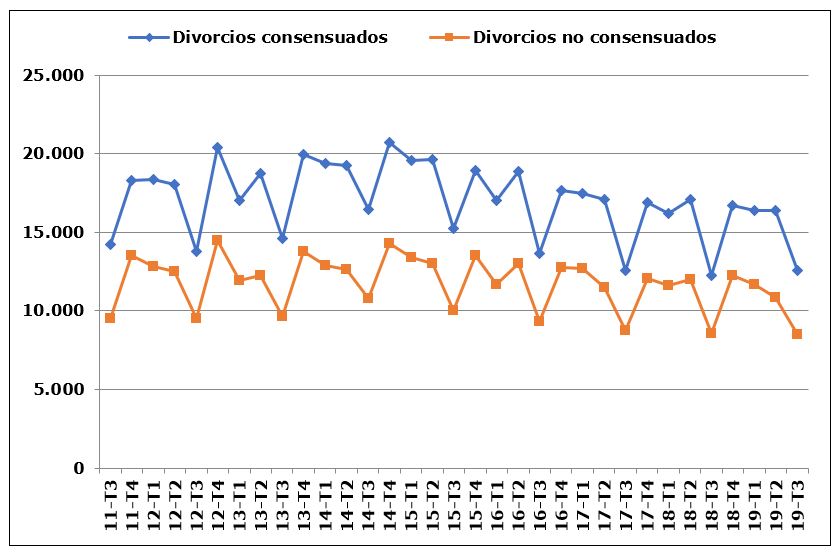 Las separaciones y divorcios contenciosos aumentan un 2,8 por ciento en el tercer trimestre del año mientras los no consensuados bajan un 0,6 por ciento