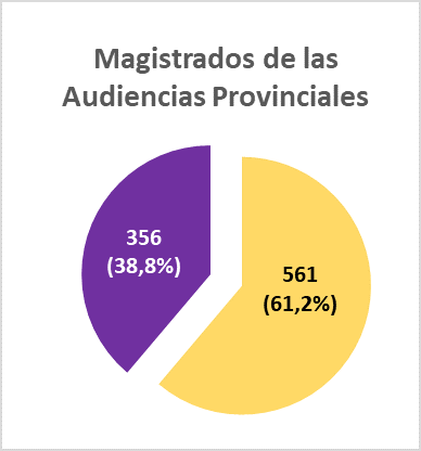 El 82,9% de los órganos colegiados españoles están presididos por hombres
